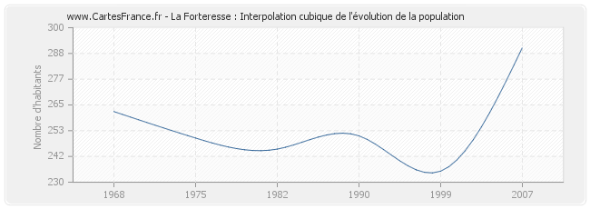 La Forteresse : Interpolation cubique de l'évolution de la population
